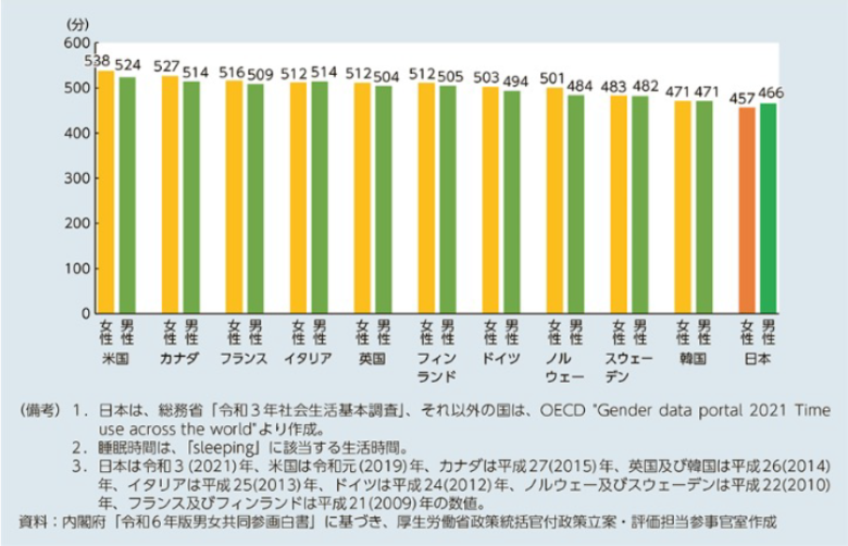睡眠時間の国際比較｜福岡西新メンタルクリニック