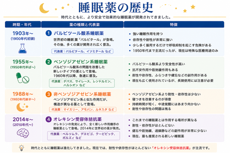 睡眠薬の歴史