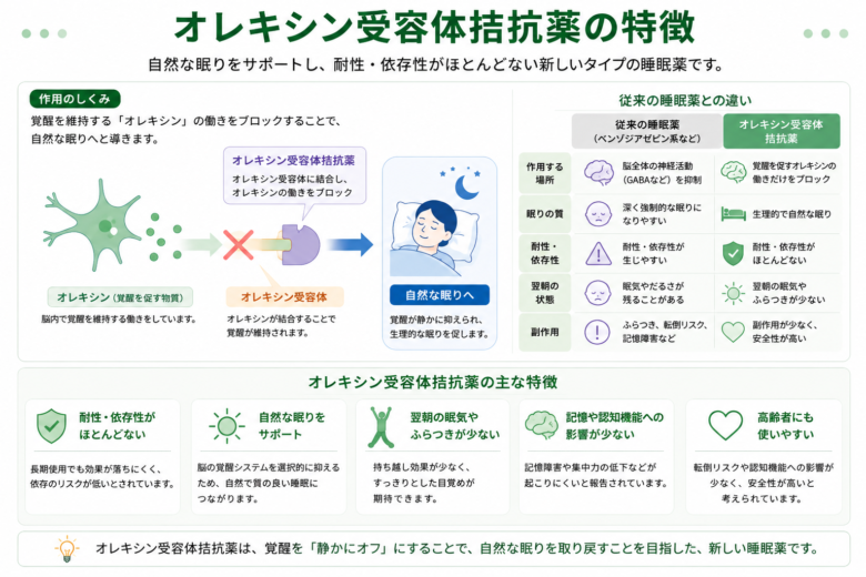 オレキシン受容体拮抗薬の特徴